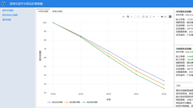 全药网于深圳药品交易平台发布药品价格指数，为药品集采改革助力！